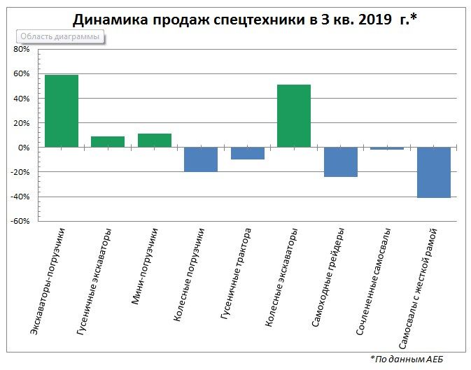 Продажи строительной техники в 3 квартале 2019 года выросли на 13%_0 | ТД «Вертикаль»